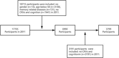 The Longitudinal Association Between Cardiovascular Risk and Cognitive Function in Middle-Aged and Older Adults in China: A Nationally Representative Cohort Study